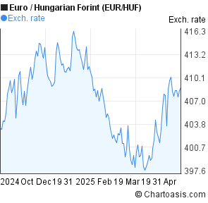Euro to Hungarian Forint (EUR/HUF) 6 months forex chart