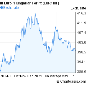 Euro to Hungarian Forint (EUR/HUF) forex chart