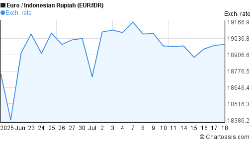 Euro to Indonesian Rupiah (EUR/IDR) 1 month forex chart