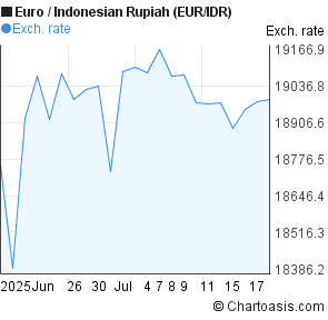 Euro to Indonesian Rupiah (EUR/IDR) 1 month forex chart