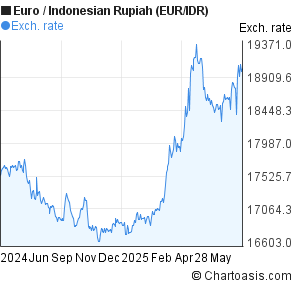 Exchange Rate Indonesian Rupiah to Euro (Currency Calculator) - X-Rates forex indonesian rupiah to euro