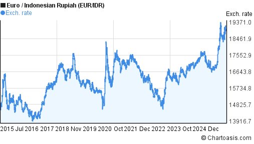 Euro to Indonesian Rupiah (EUR/IDR) 10 years forex chart