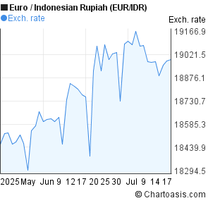 Euro to Indonesian Rupiah (EUR/IDR) 2 months forex chart