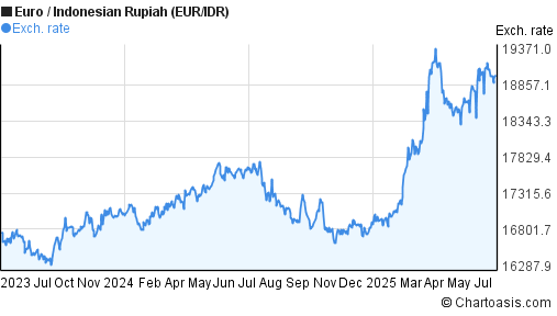 Euro to Indonesian Rupiah (EUR/IDR) 2 years forex chart