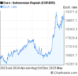 Euro to Indonesian Rupiah (EUR/IDR) 2 years forex chart