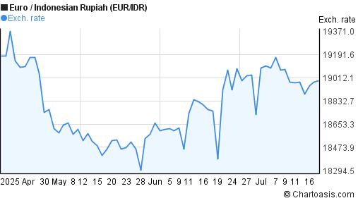 Euro to Indonesian Rupiah (EUR/IDR) 3 months forex chart