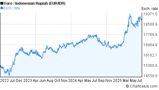 Euro to Indonesian Rupiah (EUR/IDR) 3 years forex chart
