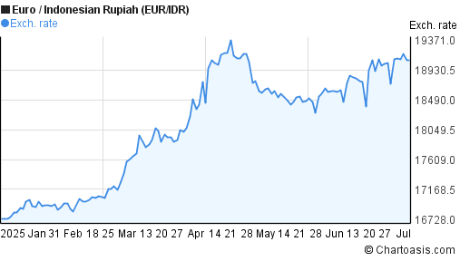 6 Months EUR IDR Chart Euro Indonesian Rupiah Rates