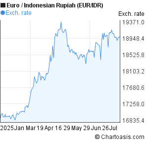 Euro to Indonesian Rupiah (EUR/IDR) 6 months forex chart