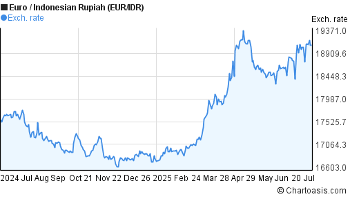 EUR IDR Chart Euro Indonesian Rupiah Rates eur-idr-chart-euro-indonesian-rupiah-rates