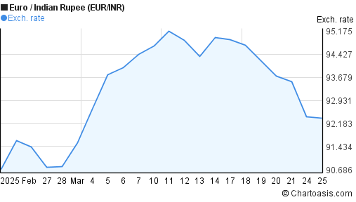 1 Eur To Inr Chart