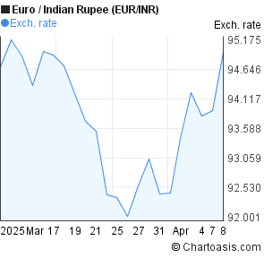 1 Eur To Inr Chart