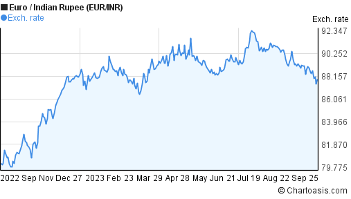 Euro to inr forex
