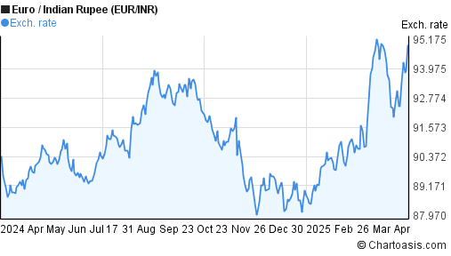 1 Eur To Inr Chart