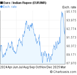 1 Eur To Inr Chart