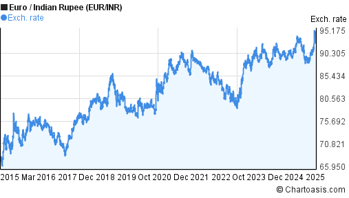 Euro To Indian Rupee Chart