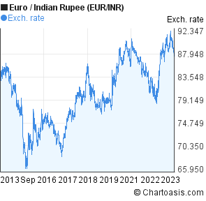 Euro To Indian Rupee Chart