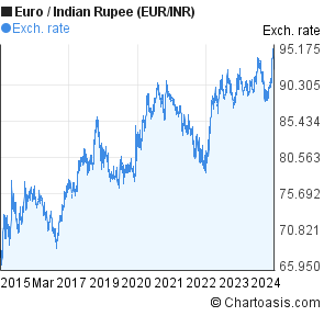 Euro To Indian Rupee Chart