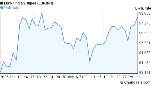 2 Months EUR INR Chart Euro Indian Rupee Rates 2-months-eur-inr-chart-euro-indian-rupee-rates