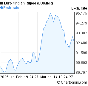 Euro Rate Chart In Indian