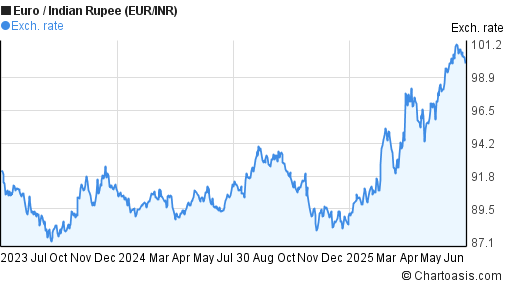 Euro to inr forex