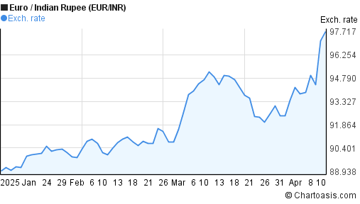 Euro To Inr One Month Chart