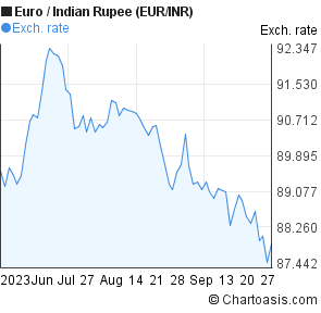 Euro To Inr One Month Chart