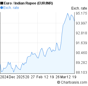 Euro To Rupee Chart