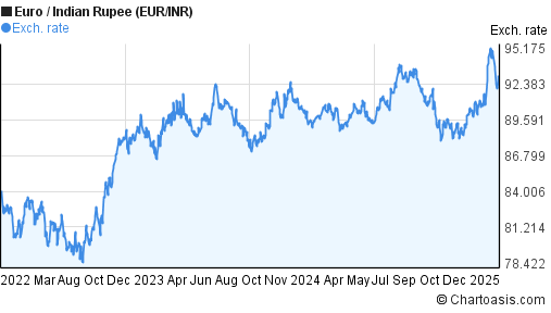 Euro To Indian Rupee Chart