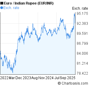 Euro Rate Chart In Indian