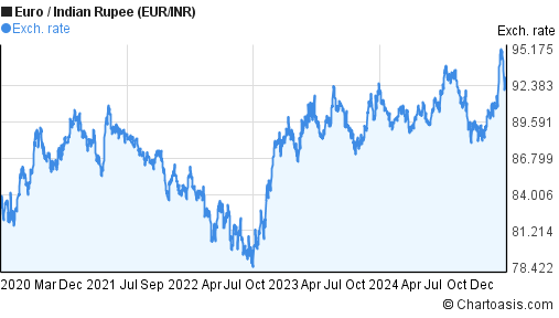 Euro To Inr Chart 2018