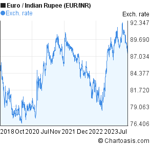 Euro To Rupee Chart