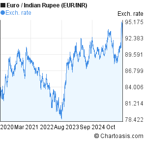 Rupee Euro Chart