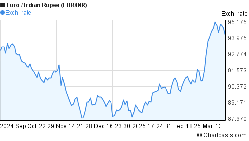 6 Months EUR INR Chart Euro Indian Rupee Rates 6-months-eur-inr-chart-euro-indian-rupee-rates