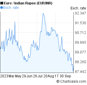 Euro To Rupee Chart