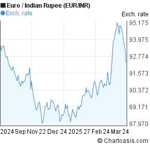 Euro To Inr Chart