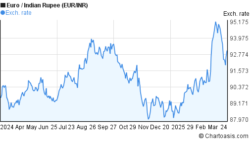 Euro To Inr Chart 2018