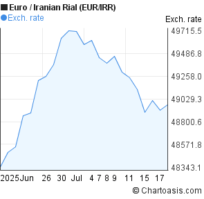 Iran forex unify rate dollar euro