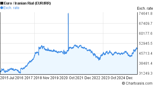 Euro to Iranian Rial (EUR/IRR) 10 years forex chart