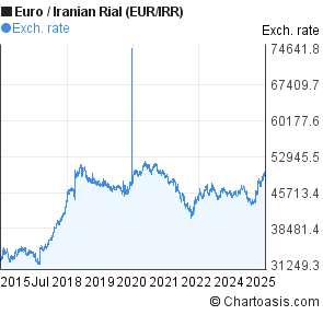 Euro to Iranian Rial (EUR/IRR) 10 years forex chart