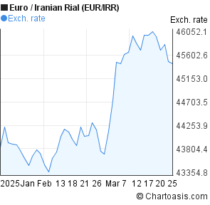 Iran Rial Euro Chart