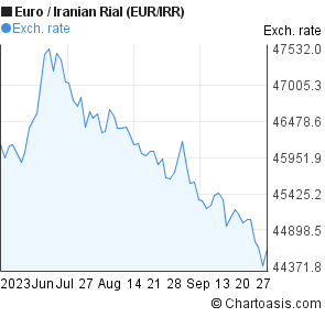Iran Rial Euro Chart