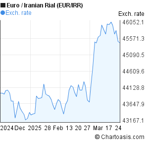 Iran Rial Euro Chart