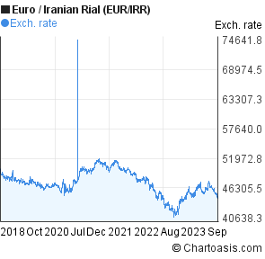 Euro Toman Chart