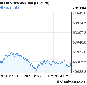 Euro Toman Chart