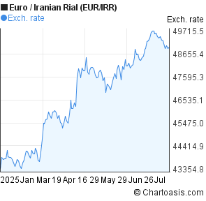 Euro to Iranian Rial (EUR/IRR) 6 months forex chart