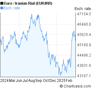 Euro Toman Chart