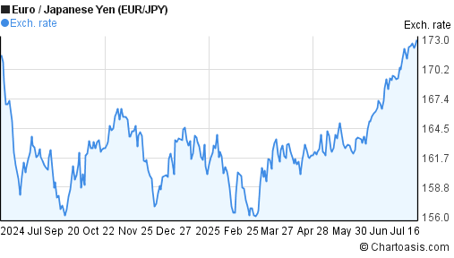 Euro to Japanese Yen (EUR/JPY) 1 year forex chart