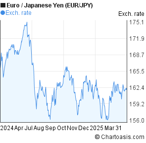Euro to Japanese Yen (EUR/JPY) 1 year forex chart