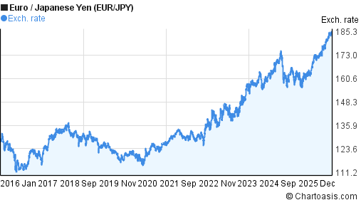 10 years EUR-JPY chart. Euro-Japanese Yen rates